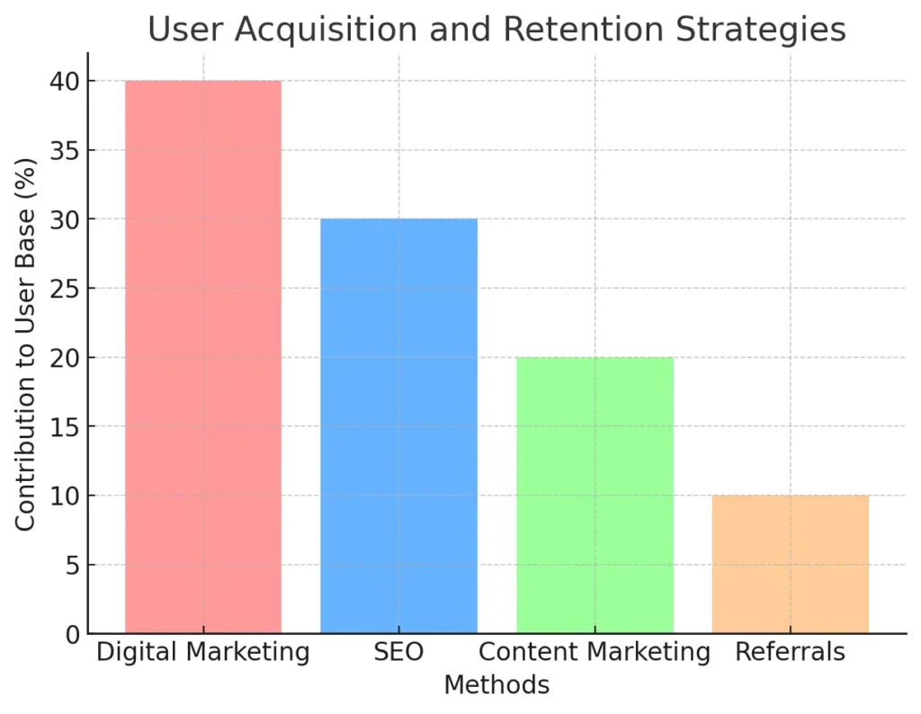 User Acquisition and Retention Strategies