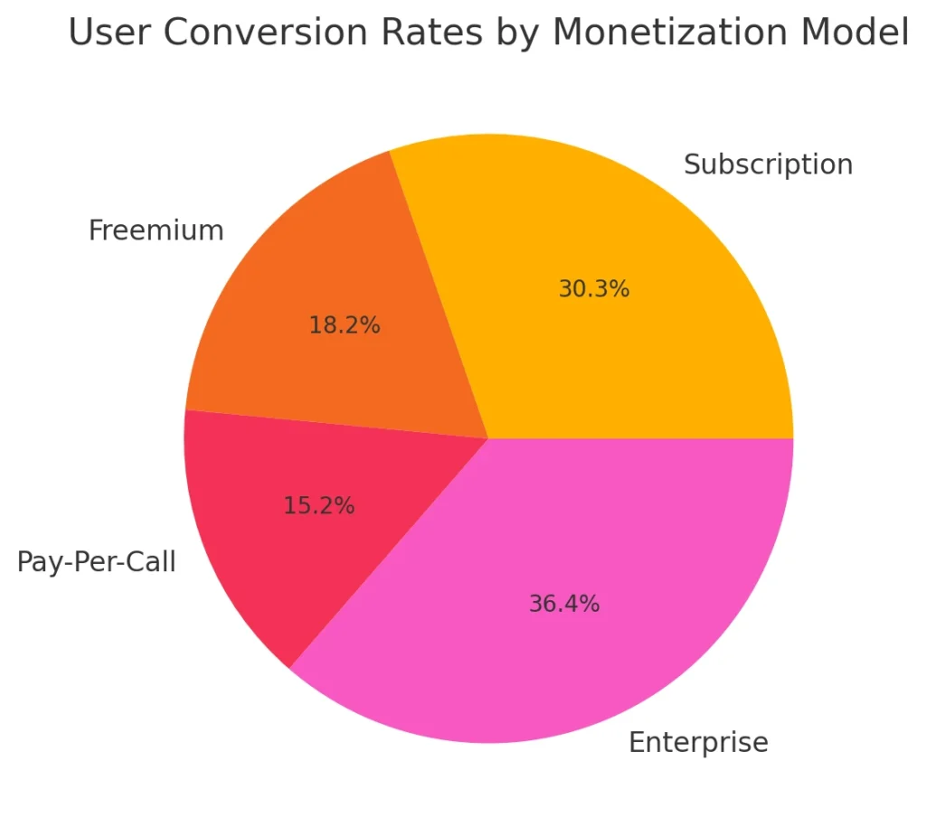 User Conversion Rates by Monetization Model