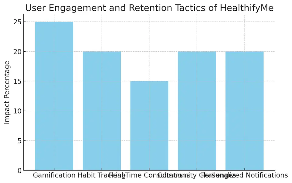 User Engagement And Retention Tactics Of HealthifyMe