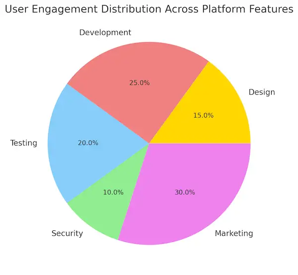 User Engagement Distribution Across Platform Features