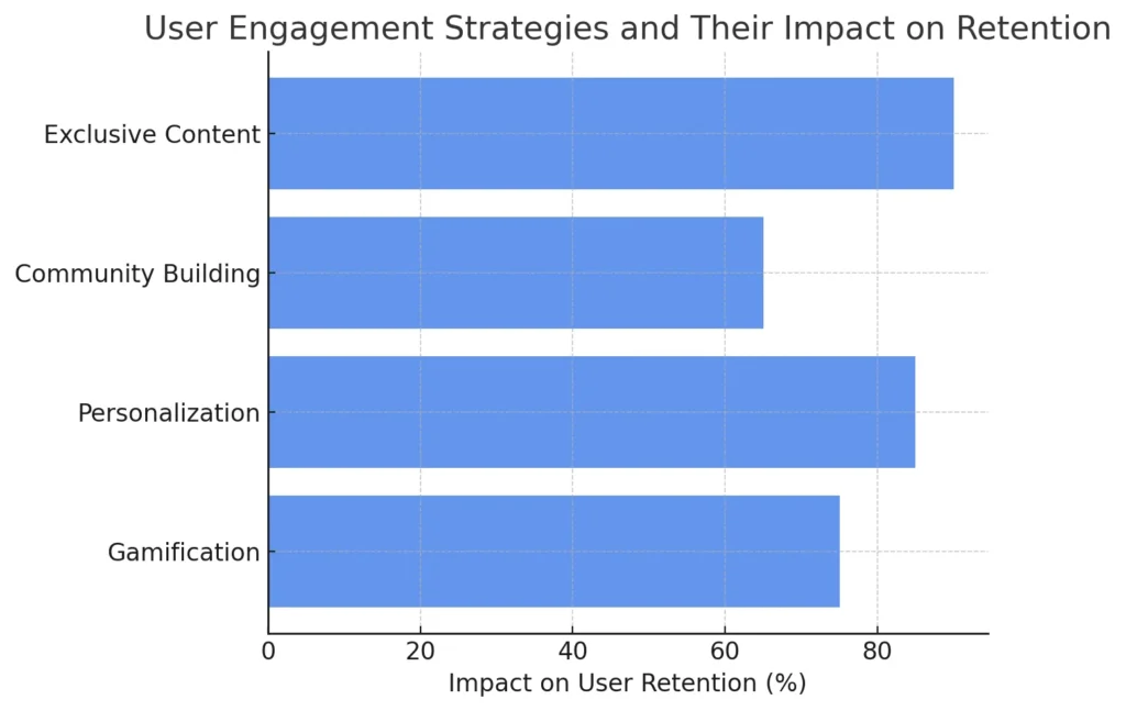 User Engagement Strategies and Their Impact on Retention