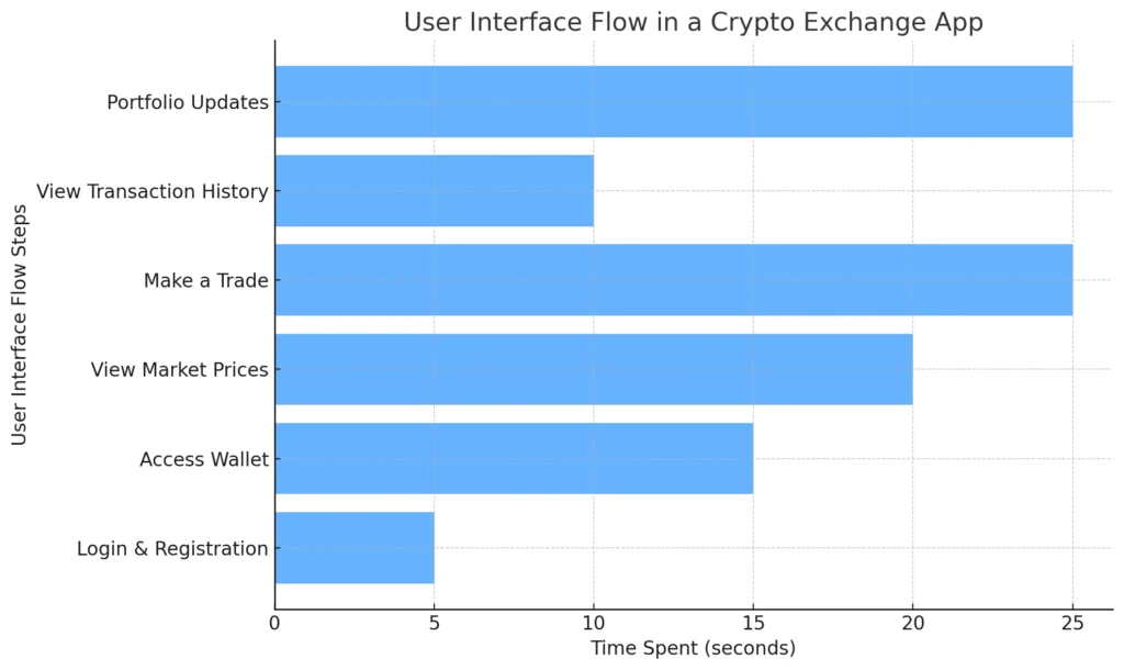 User Interface Flow in a Crypto Exchange App