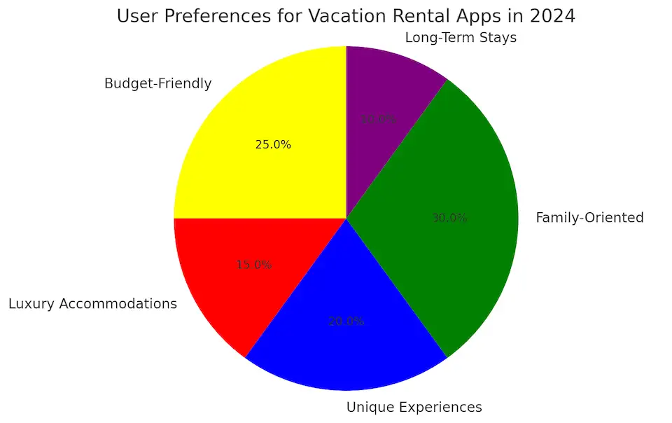 User Preferences For Vacation Rental Apps In 2024