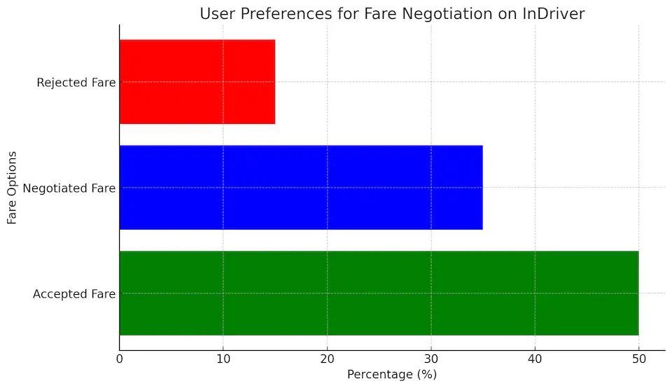 User Preferences for Fare Negotiation on InDriver