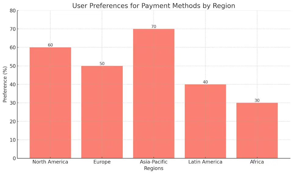 User Preferences for Payment Methods