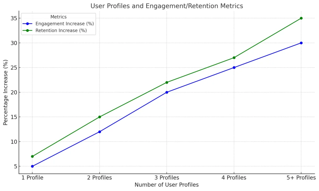 User Profiles and Engagement Metrics