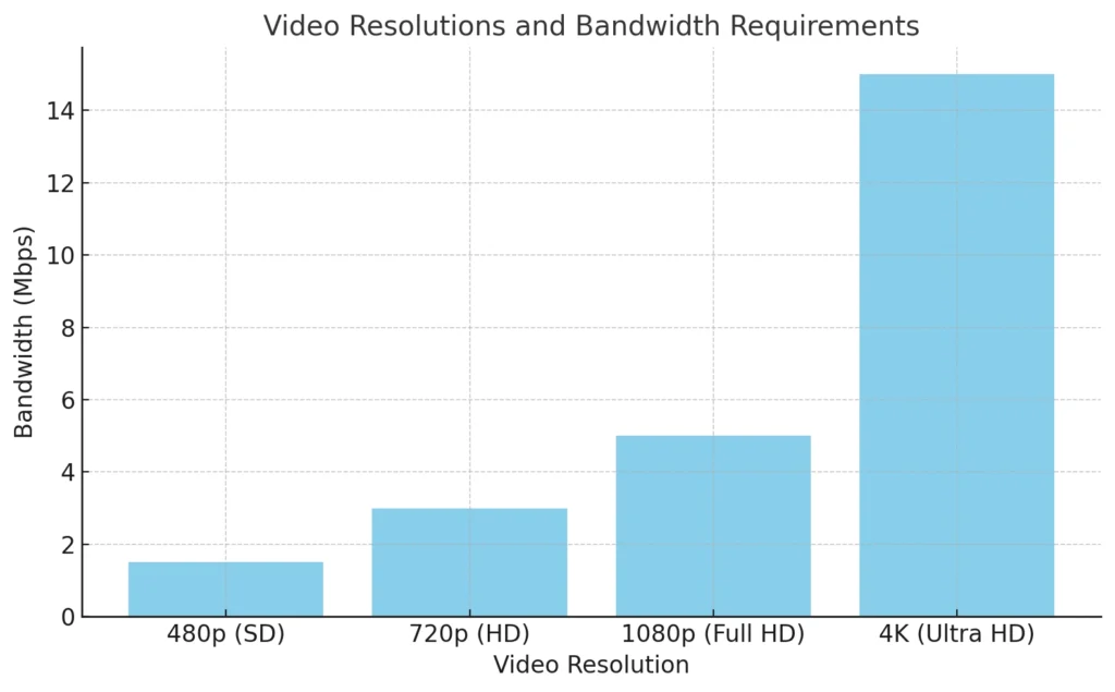 Video Resolutions and Bandwidth Require