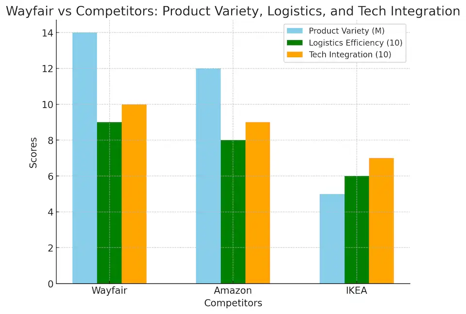 Wayfair Vs Competitors- Product Variety, Logistics, And Tech Integration