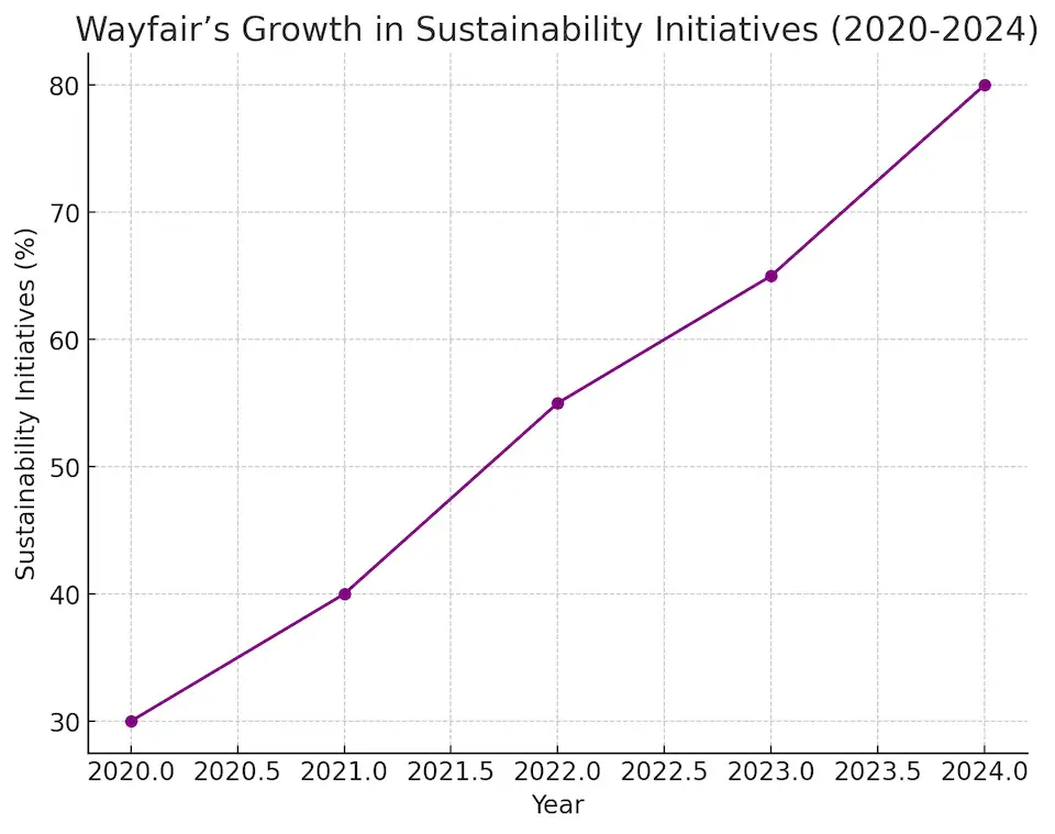 Wayfair’s Growth In Sustainability Initiatives (2020-2024)