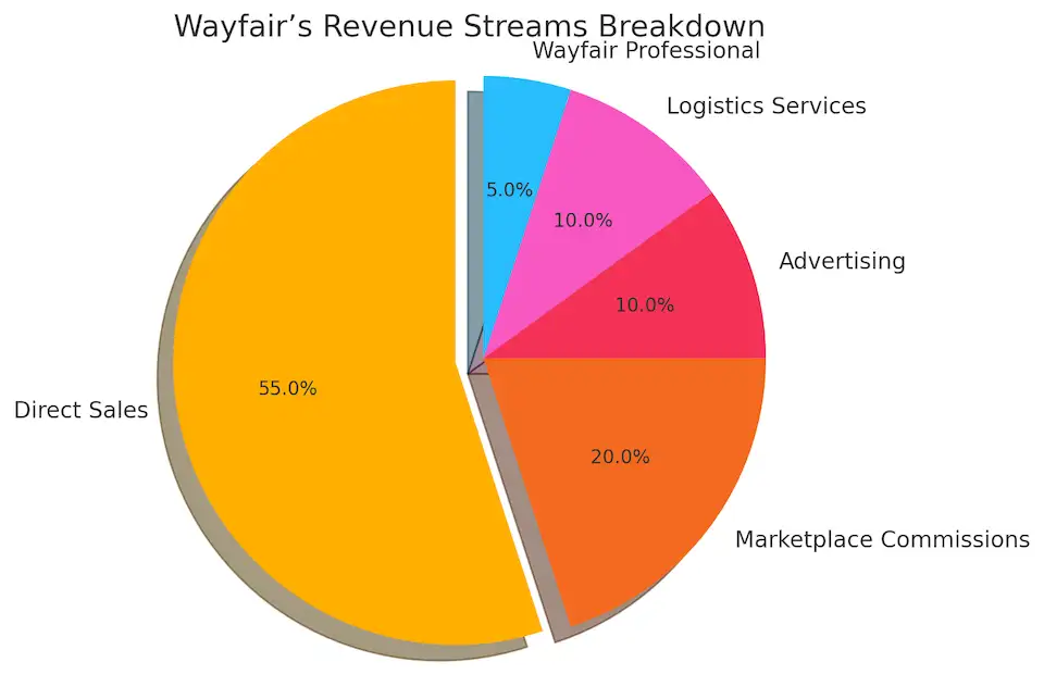 Wayfair’s Revenue Streams Breakdown