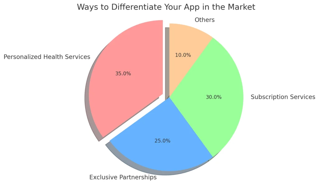 Ways to Differentiate Your App in the Market