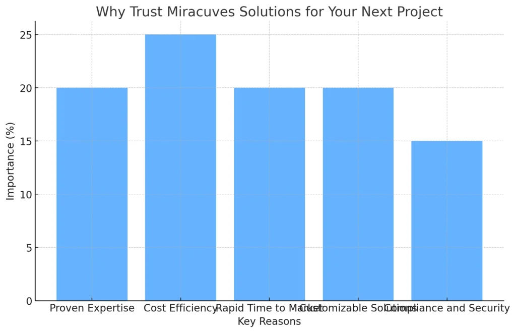 Why Trust Miracuves Solutions for Your Next Project