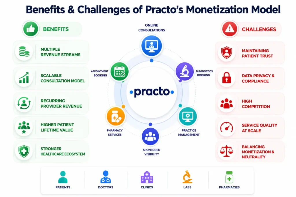How Practo's Monetization Model Powers Online Healthcare Consultations 2 Infographic showing the benefits and challenges of Practo’s monetization model, including online consultations, appointment bookings, diagnostics, pharmacy services, and healthcare platform revenue streams.