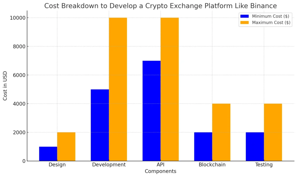 cost breakdown to develop a cryptocurrency exchange platform like Binance