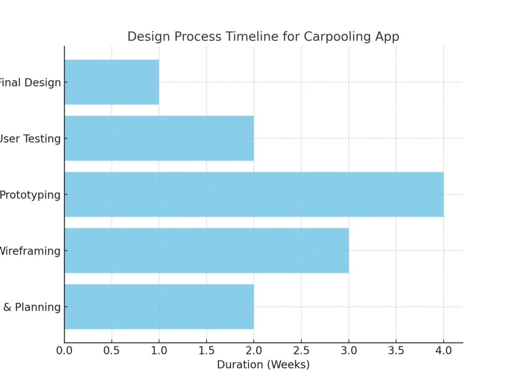 design_process_timeline