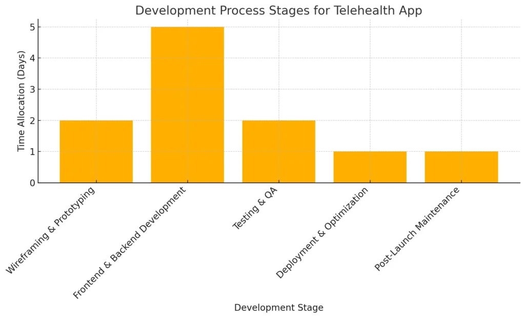 development process stages for telehealth app