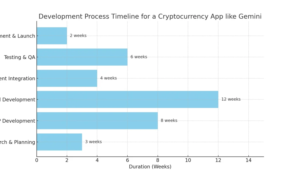 development_process_chart