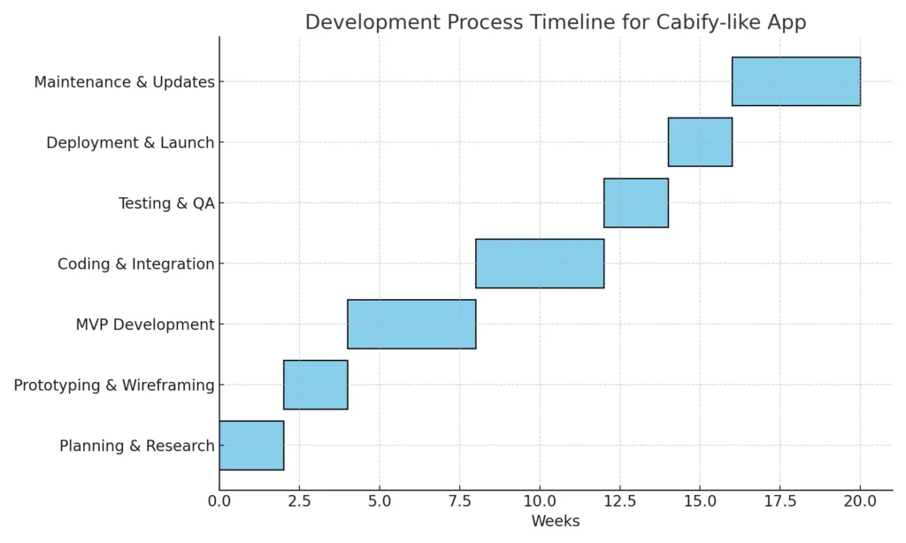 development_process