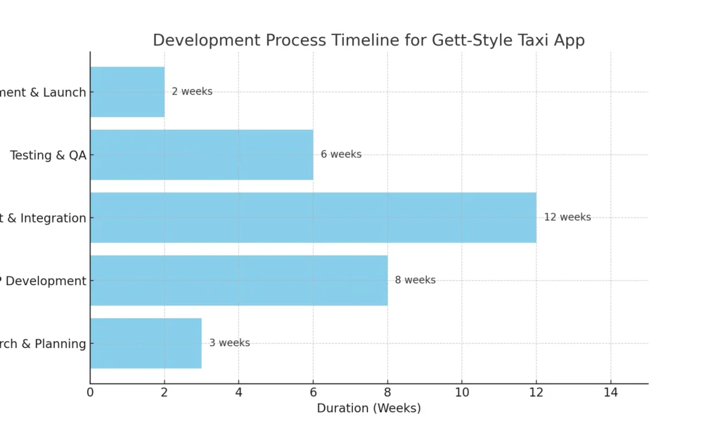 development_process_gett_