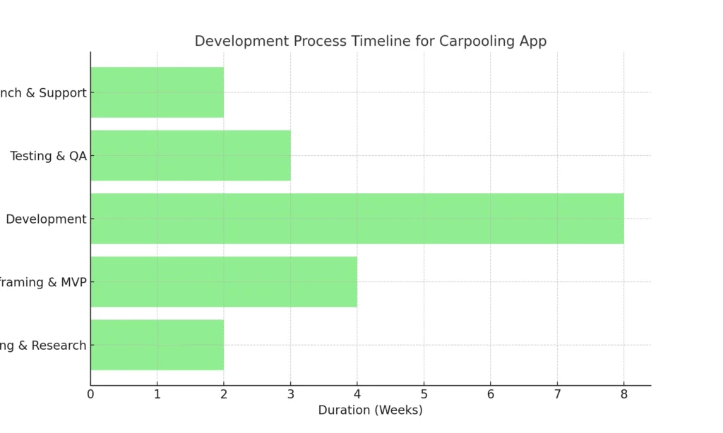 development_process