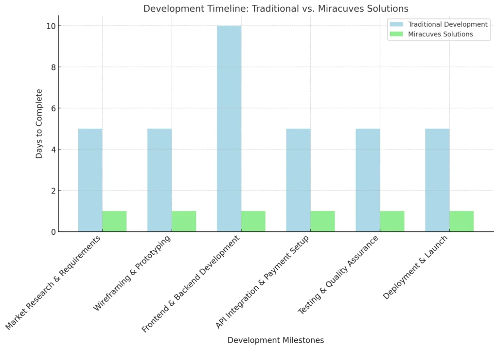 development_timeline_chart