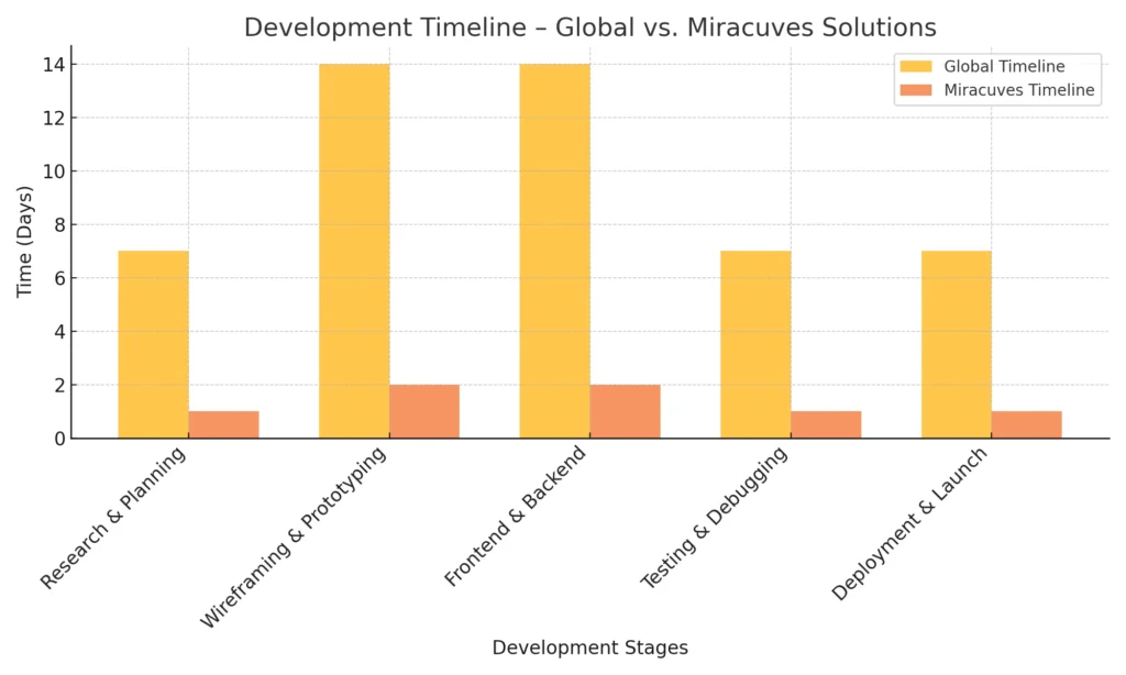 development_timeline_comparison