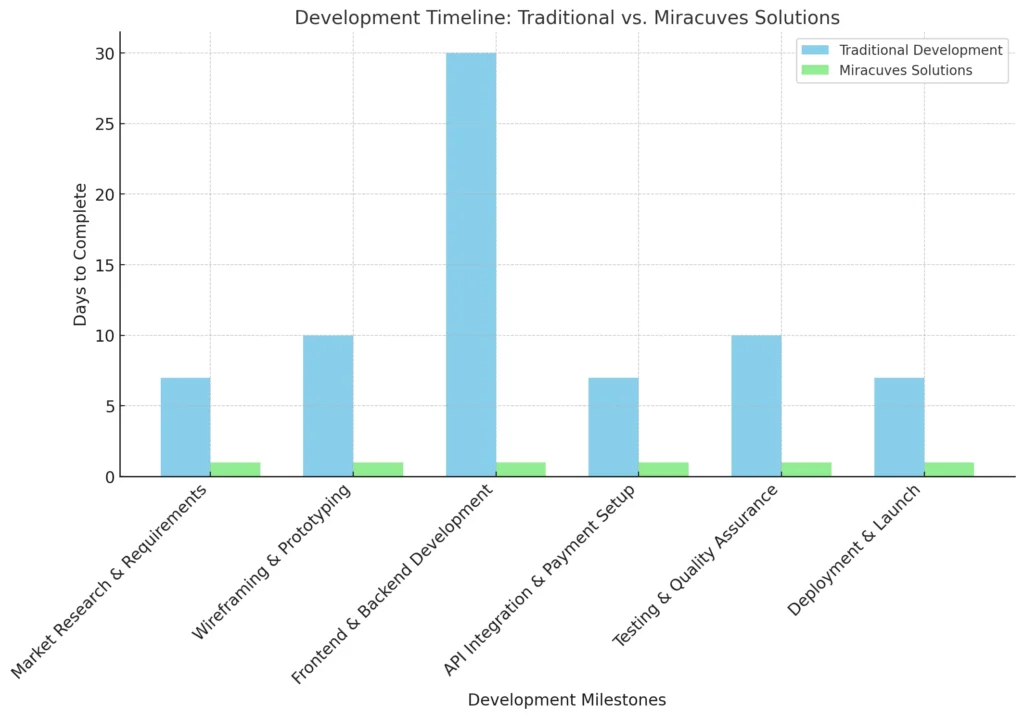 development_timeline_comparison(1)