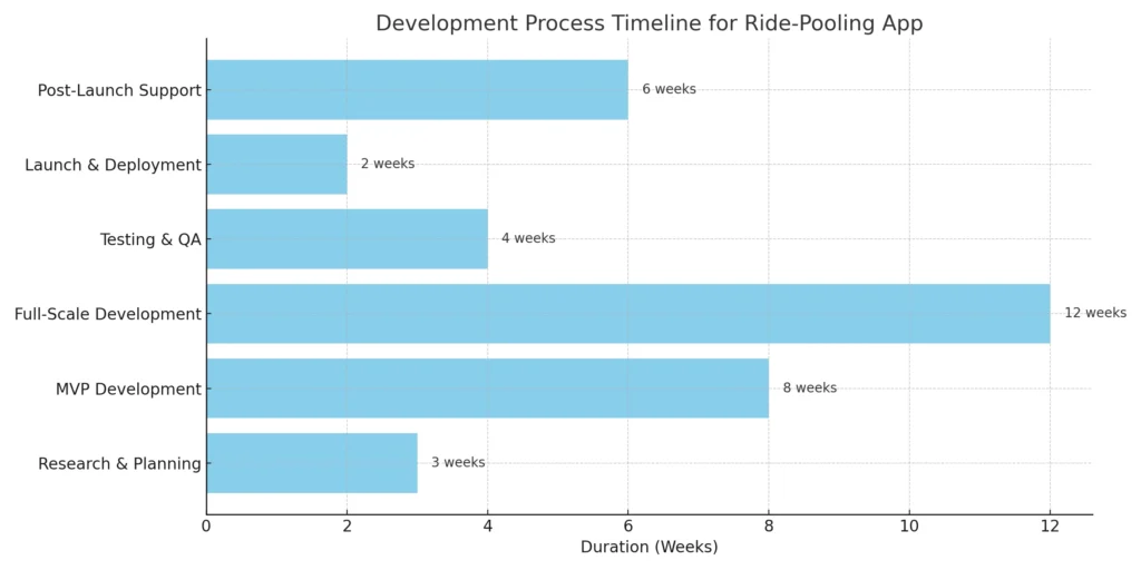 Development Process Timeline