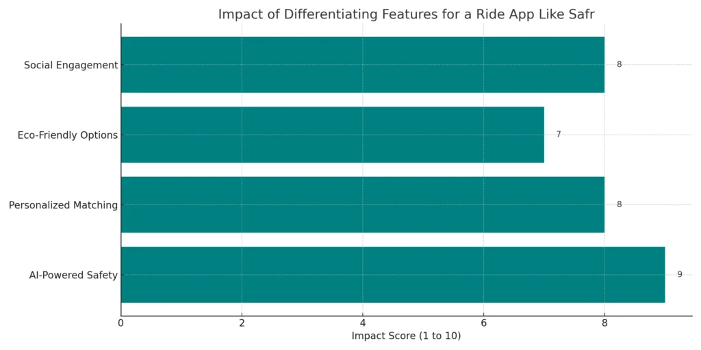 
differentiating_features_ride_app