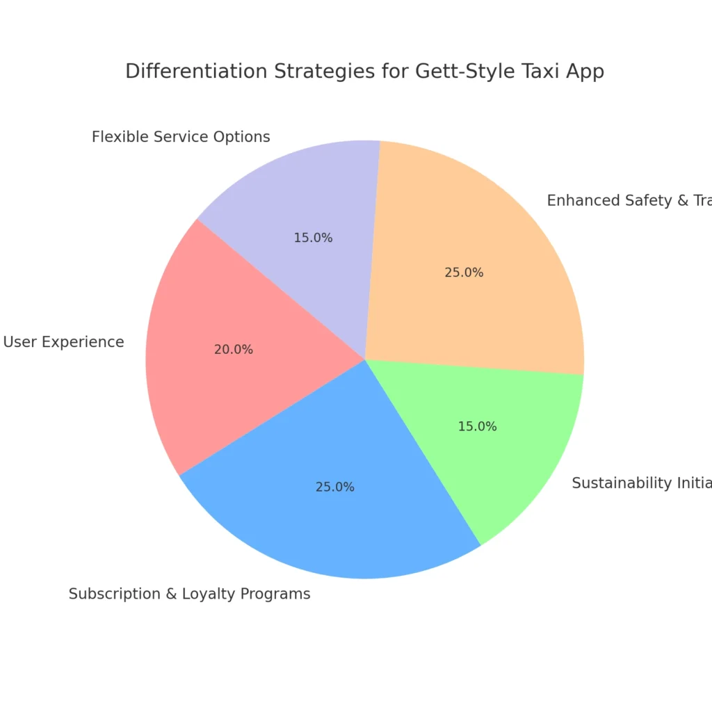 differentiation_strategies_gett_app