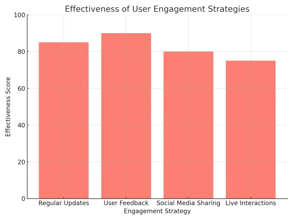 engagement_strategies_chart