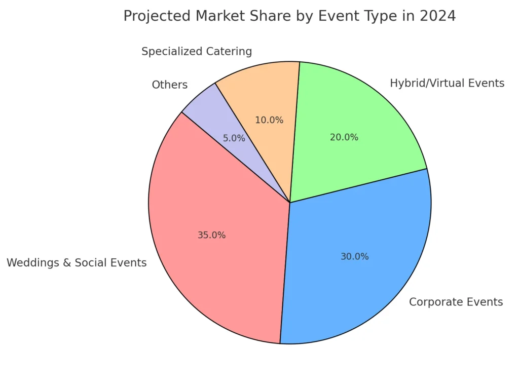 event_planning_market_share