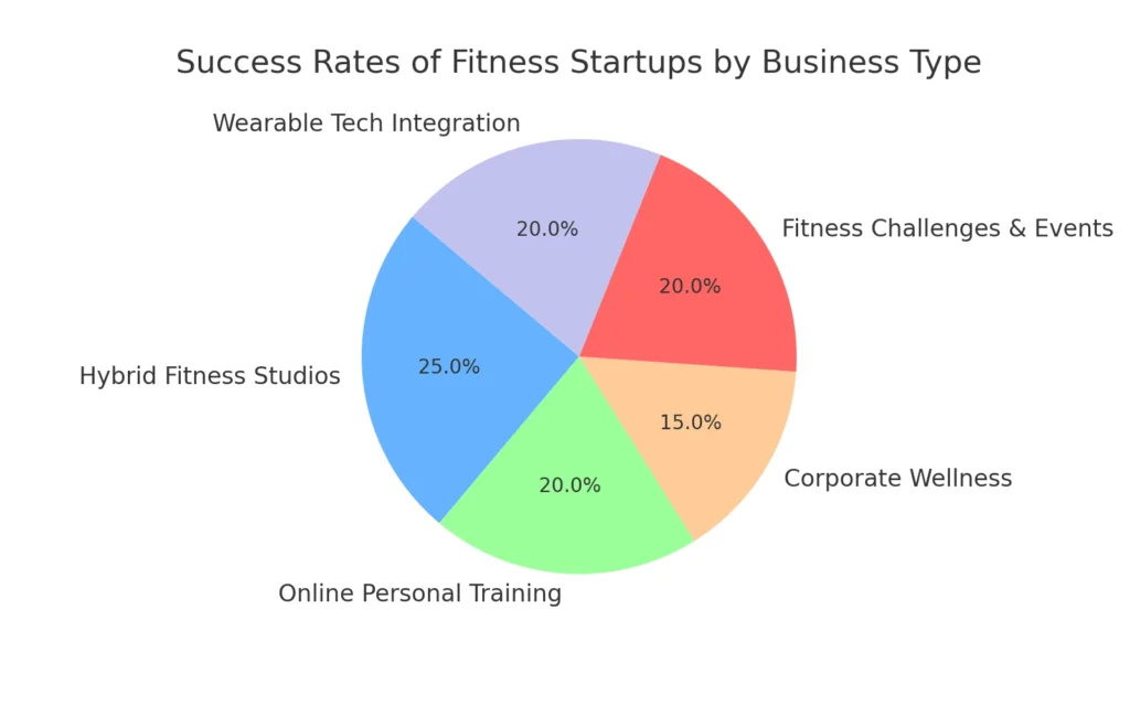 fitness_startups_success