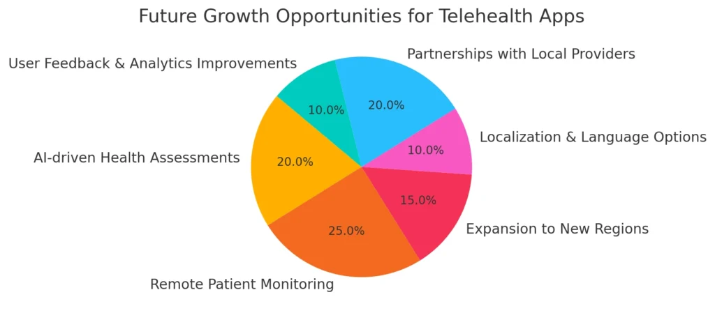 future growth opportunities for telehealth apps