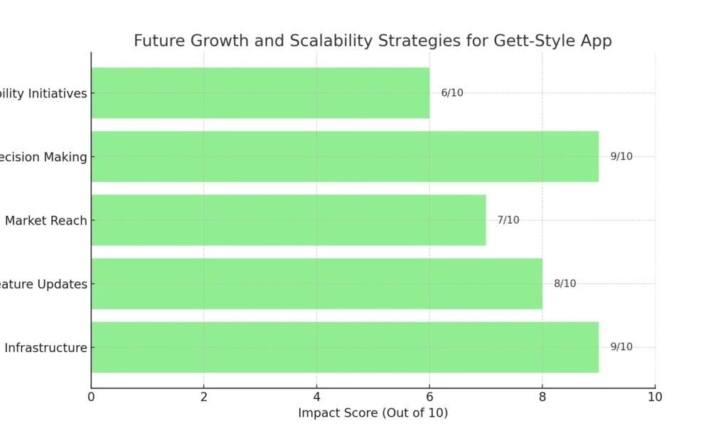 future_growth_gett_app