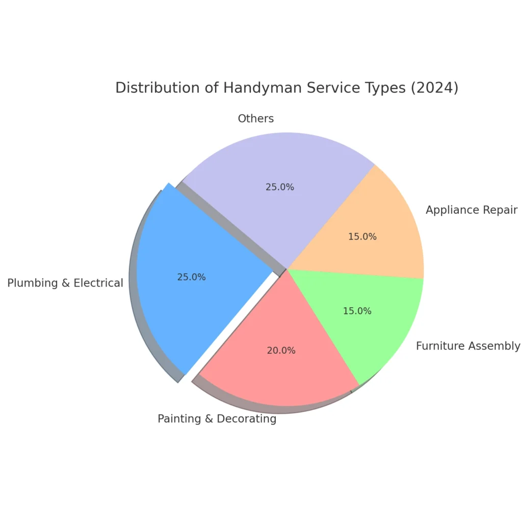 handyman_services_distribution.