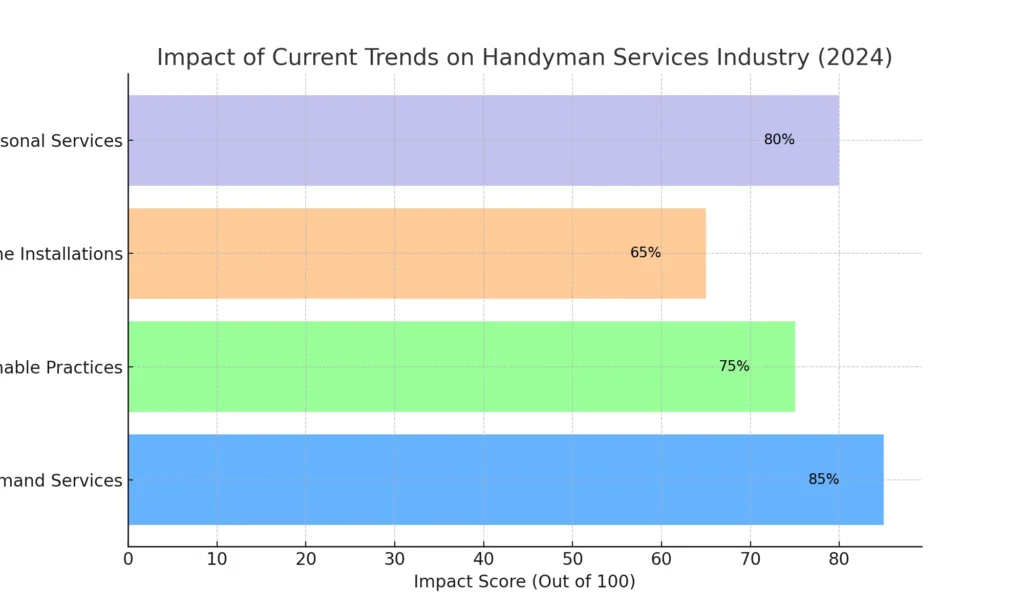 
handyman_services_trend