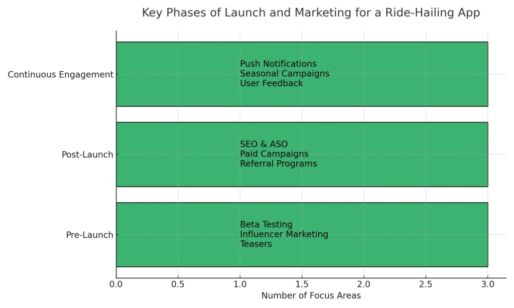 launch and marketing bar chart