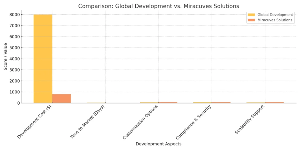 miracuves_vs_global_comparison