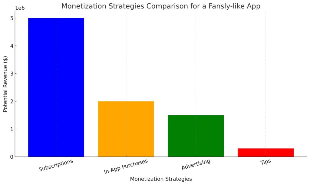 monetization strategies for a Fansly-like app