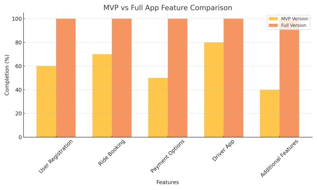 
mvp_vs_full_feature_comparison.