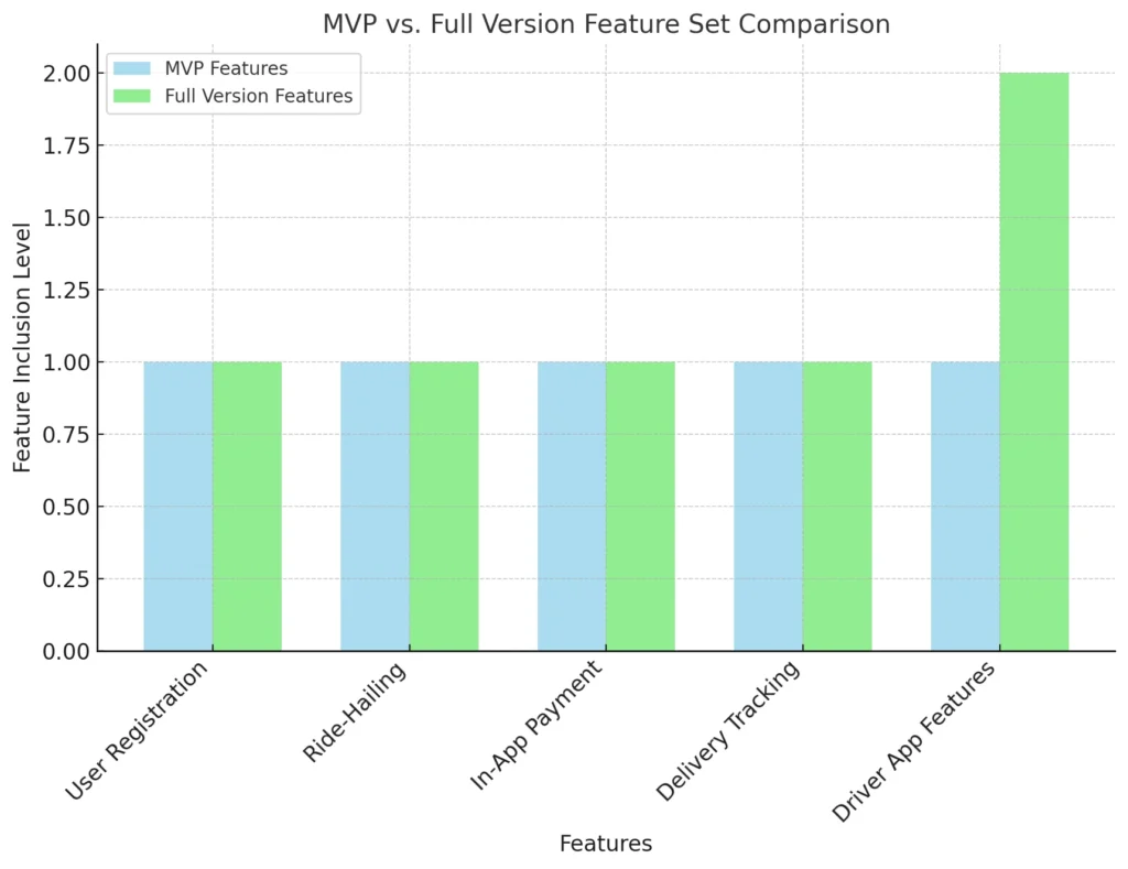 mvp_vs_full_features_chart