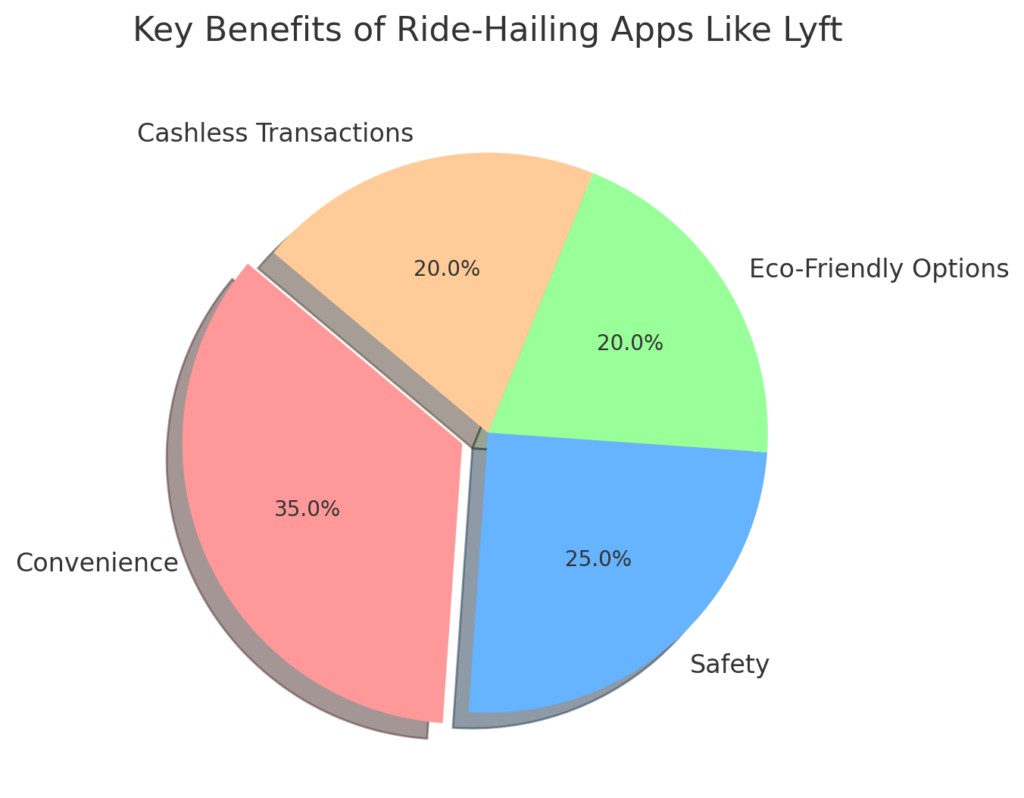 Key Benefits of Ride-Hailing Apps Like Lyft