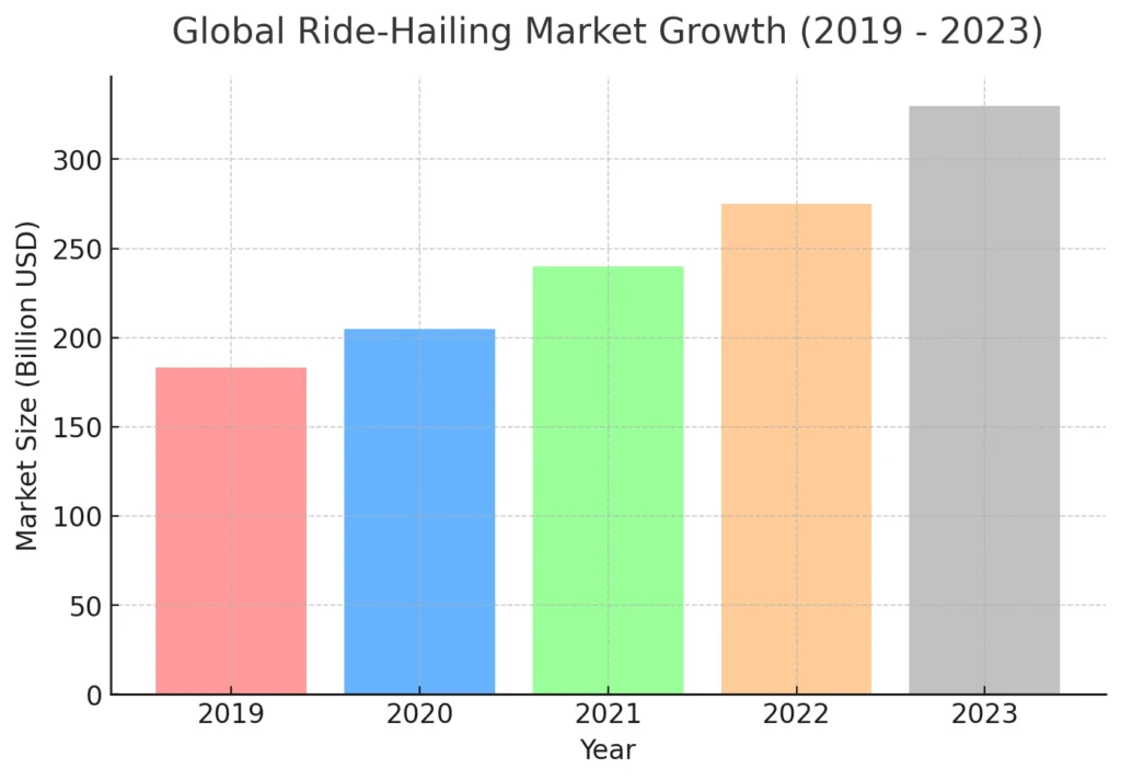 Global Ride-Hailing Market Growth