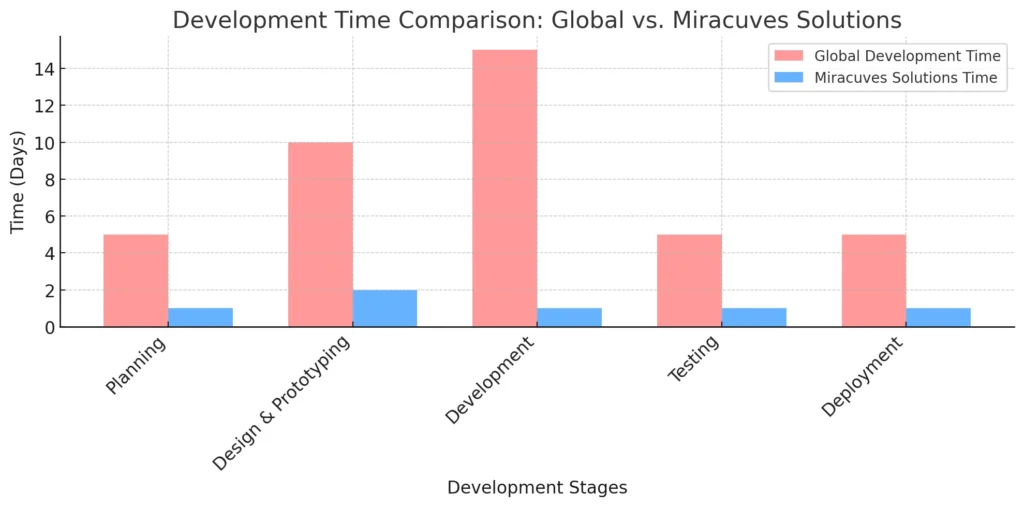 Development Time Comparison: Global 