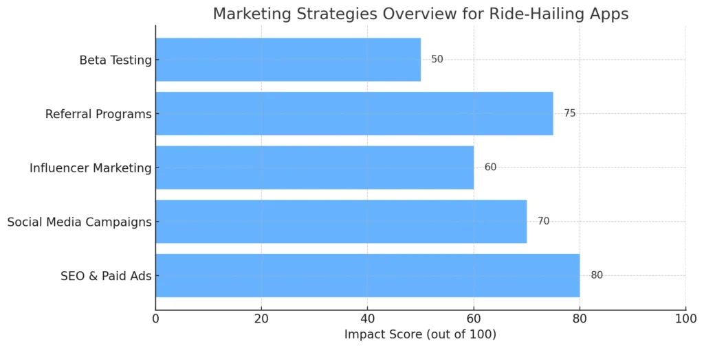 Marketing Strategies Overview for Ride-Hailing Apps