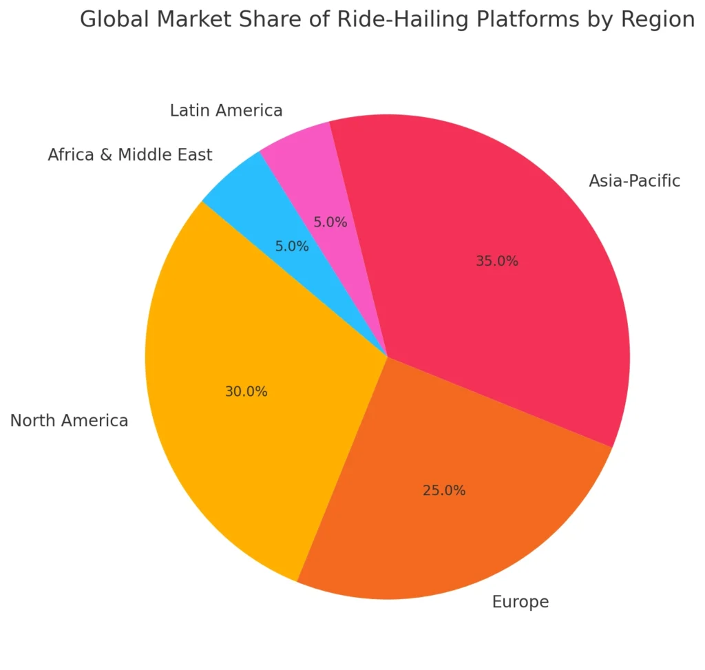 Global Market Share of Ride-Hailing Platforms by Region