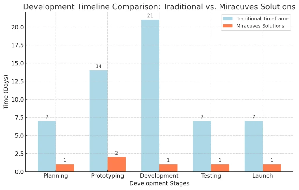 Development Timeline Comparison