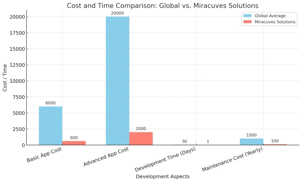 Cost and Time Comparison