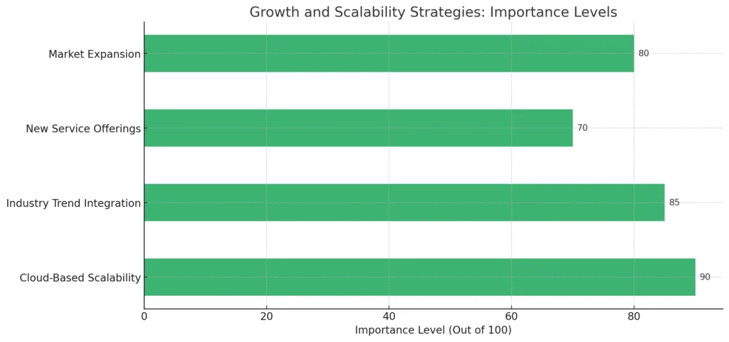 Growth and Scalability Strategies: Importance Levels